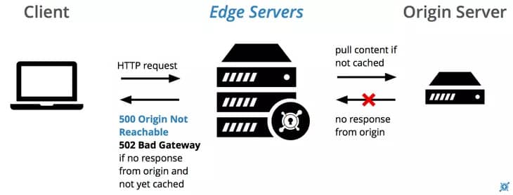502 Bad Gateway: 当网络连接遭遇错误代码，我们该如何应对?